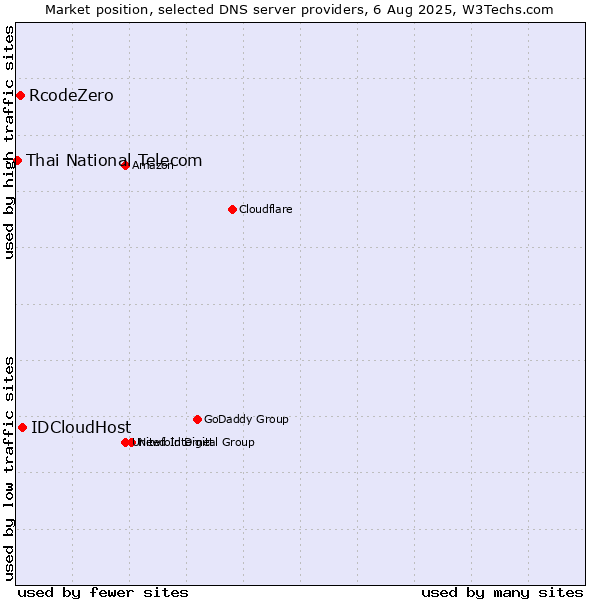 Market position of IDCloudHost vs. RcodeZero vs. Thai National Telecom