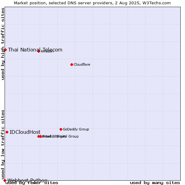Market position of IDCloudHost vs. Thai National Telecom vs. Webhost Python