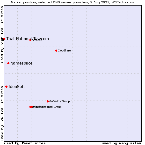 Market position of Namespace vs. IdeaSoft vs. Thai National Telecom