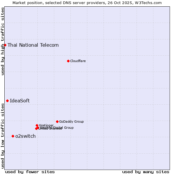 Market position of o2switch vs. IdeaSoft vs. Thai National Telecom