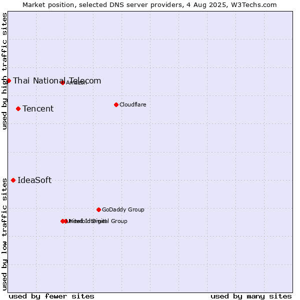Market position of Tencent vs. IdeaSoft vs. Thai National Telecom