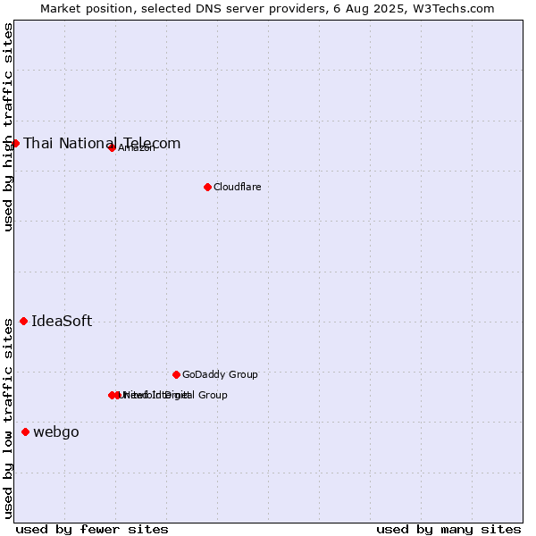 Market position of webgo vs. IdeaSoft vs. Thai National Telecom