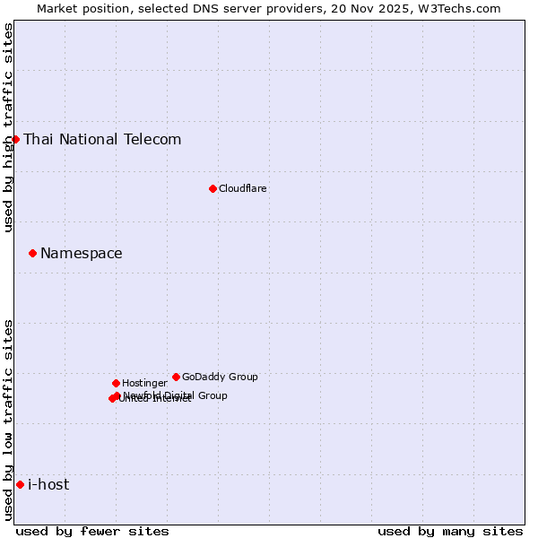 Market position of Namespace vs. i-host vs. Thai National Telecom