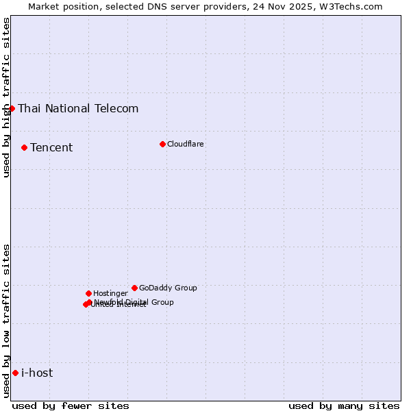 Market position of Tencent vs. i-host vs. Thai National Telecom