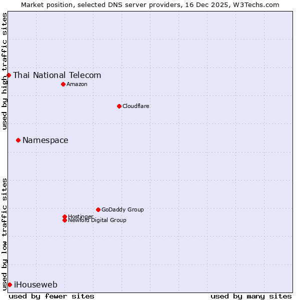 Market position of Namespace vs. iHouseweb vs. Thai National Telecom