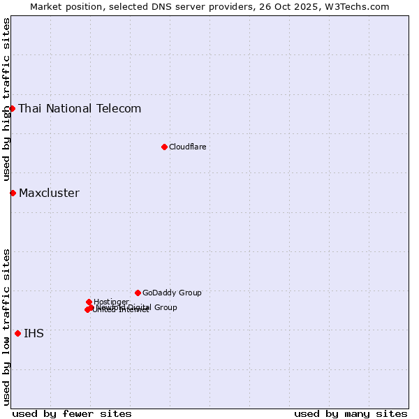 Market position of IHS vs. Maxcluster vs. Thai National Telecom