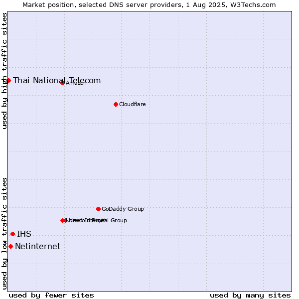 Market position of IHS vs. Netinternet vs. Thai National Telecom