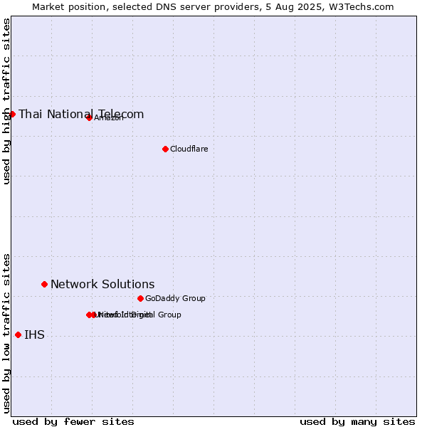 Market position of Network Solutions vs. IHS vs. Thai National Telecom