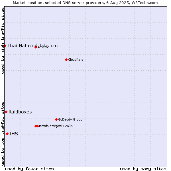 Market position of IHS vs. Raidboxes vs. Thai National Telecom