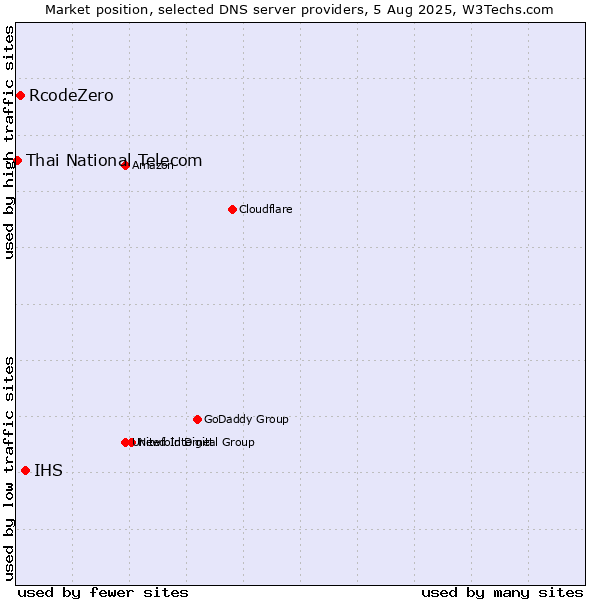 Market position of IHS vs. RcodeZero vs. Thai National Telecom
