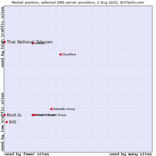 Market position of IHS vs. Thai National Telecom vs. Root.lu