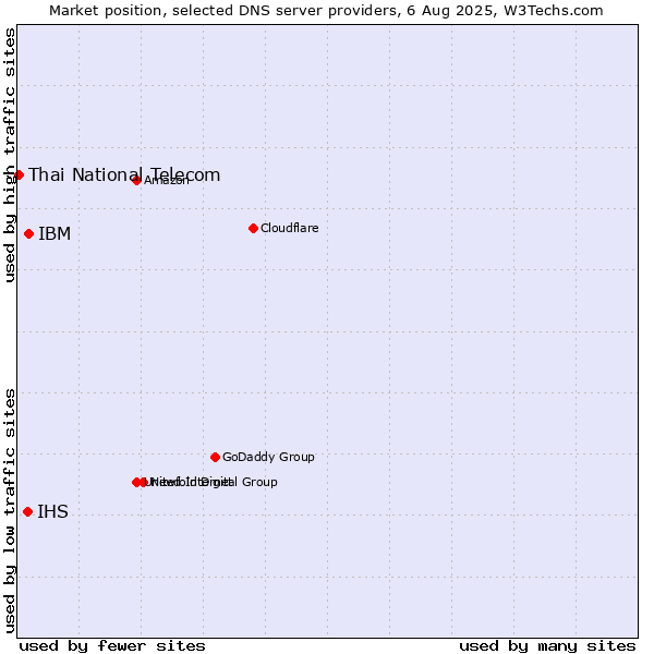 Market position of IBM vs. IHS vs. Thai National Telecom