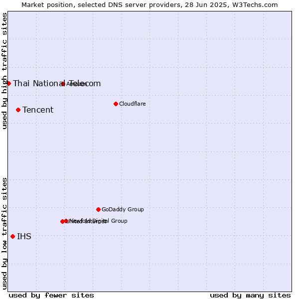 Market position of Tencent vs. IHS vs. Thai National Telecom