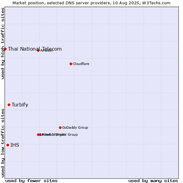 Market position of Turbify vs. IHS vs. Thai National Telecom