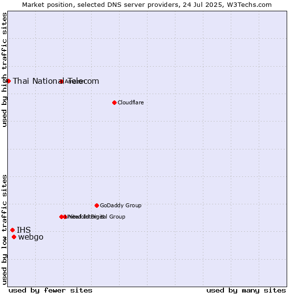 Market position of webgo vs. IHS vs. Thai National Telecom