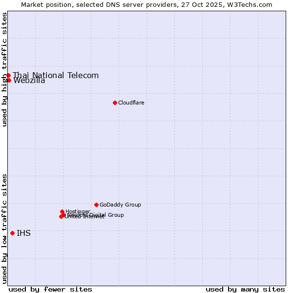 Market position of IHS vs. Webzilla vs. Thai National Telecom