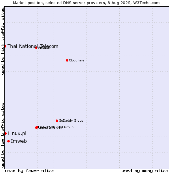Market position of Imweb vs. Linux.pl vs. Thai National Telecom