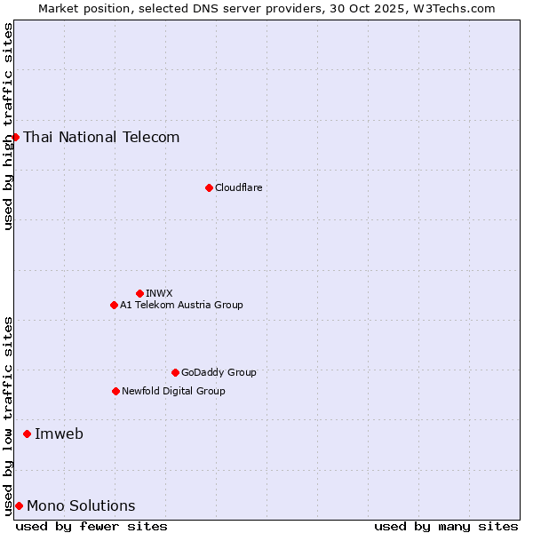 Market position of Imweb vs. Mono Solutions vs. Thai National Telecom