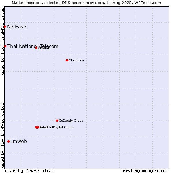 Market position of Imweb vs. Thai National Telecom vs. NetEase