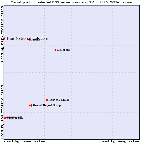 Market position of Imweb vs. Netmark vs. Thai National Telecom
