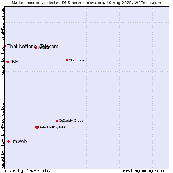 Market position of Imweb vs. IBM vs. Thai National Telecom