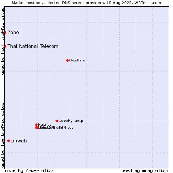 Market position of Imweb vs. Thai National Telecom vs. Zoho