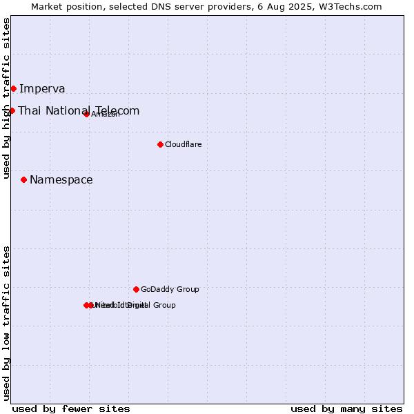 Market position of Namespace vs. Imperva vs. Thai National Telecom