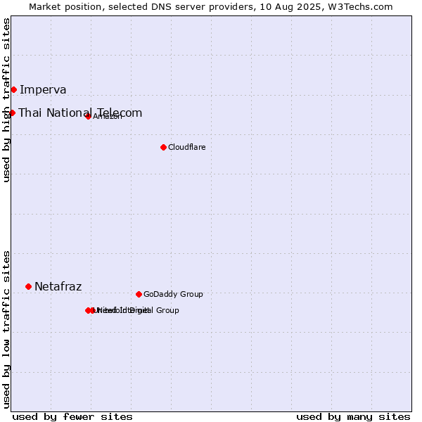 Market position of Netafraz vs. Imperva vs. Thai National Telecom