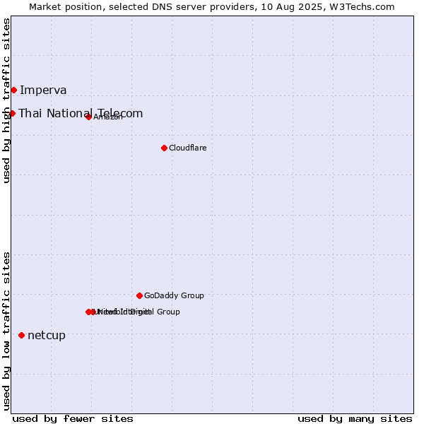 Market position of netcup vs. Imperva vs. Thai National Telecom
