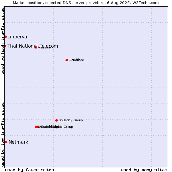 Market position of Netmark vs. Imperva vs. Thai National Telecom