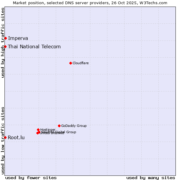 Market position of Imperva vs. Thai National Telecom vs. Root.lu
