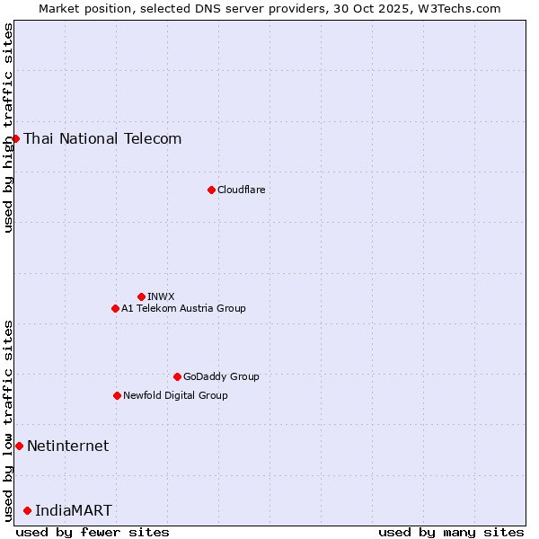 Market position of IndiaMART vs. Netinternet vs. Thai National Telecom