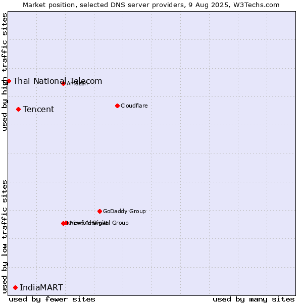 Market position of Tencent vs. IndiaMART vs. Thai National Telecom