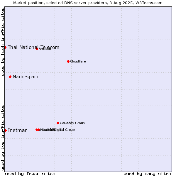 Market position of Namespace vs. Inetmar vs. Thai National Telecom