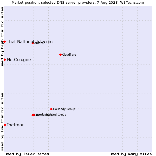 Market position of NetCologne vs. Inetmar vs. Thai National Telecom