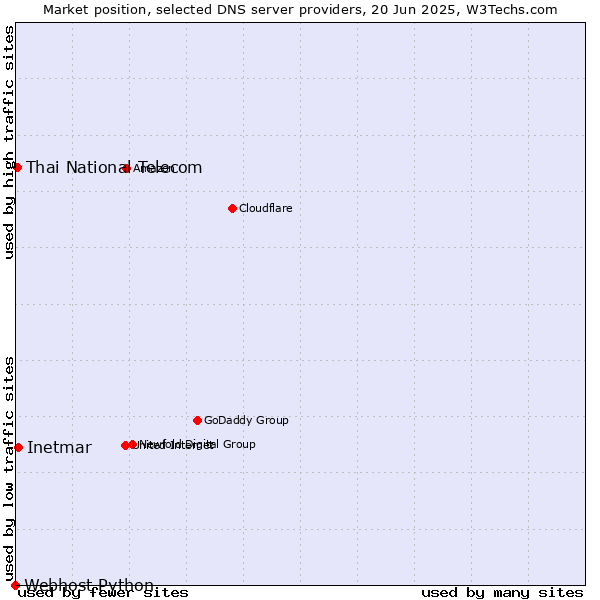 Market position of Inetmar vs. Thai National Telecom vs. Webhost Python