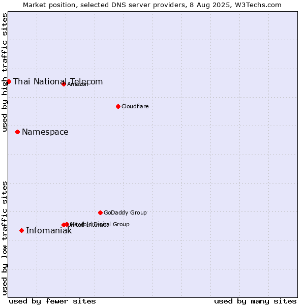 Market position of Infomaniak vs. Namespace vs. Thai National Telecom