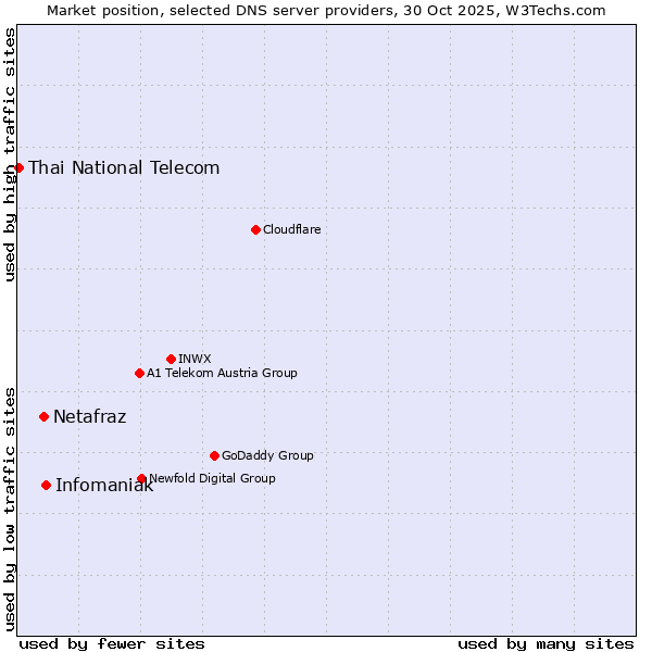 Market position of Infomaniak vs. Netafraz vs. Thai National Telecom