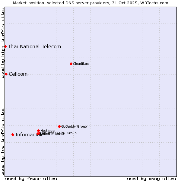Market position of Infomaniak vs. Cellcom vs. Thai National Telecom