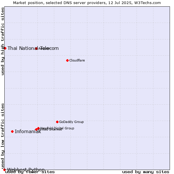 Market position of Infomaniak vs. Thai National Telecom vs. Webhost Python