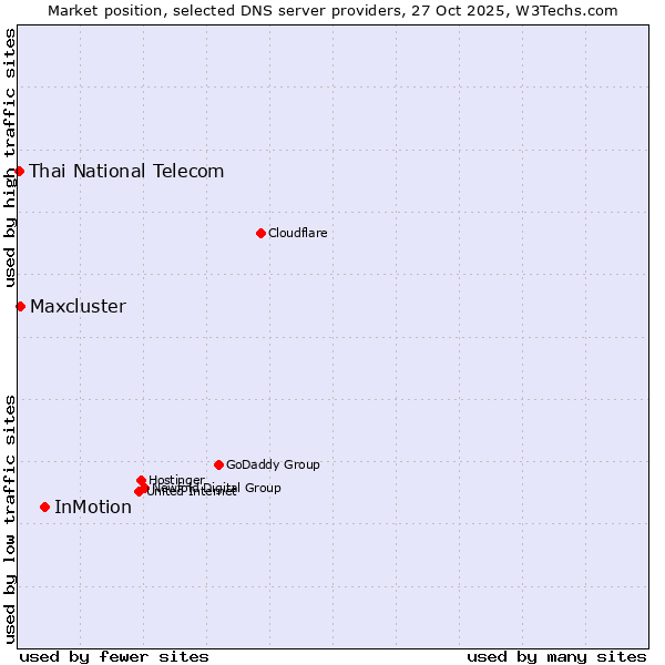 Market position of InMotion vs. Maxcluster vs. Thai National Telecom