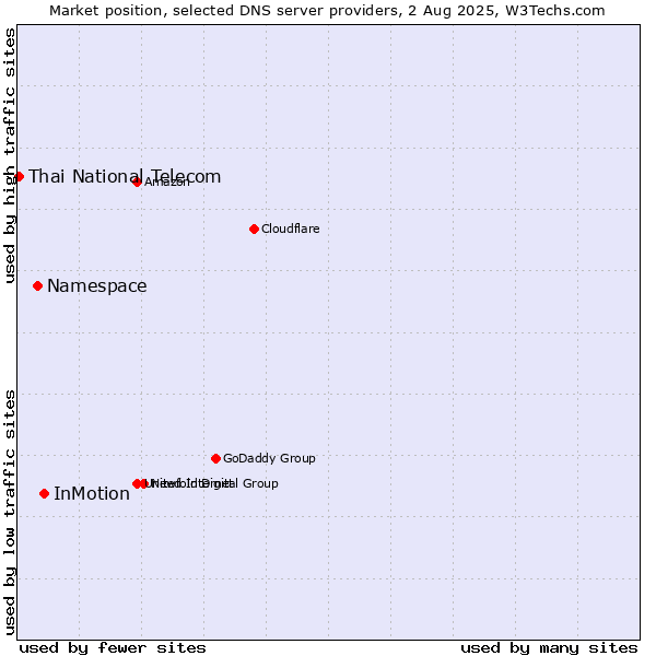 Market position of InMotion vs. Namespace vs. Thai National Telecom