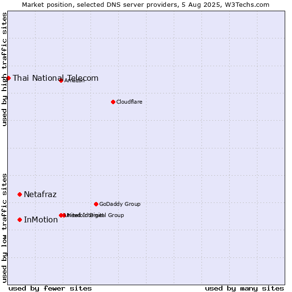 Market position of InMotion vs. Netafraz vs. Thai National Telecom