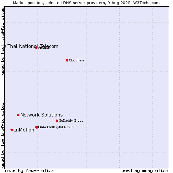 Market position of Network Solutions vs. InMotion vs. Thai National Telecom