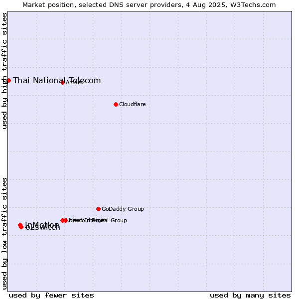 Market position of o2switch vs. InMotion vs. Thai National Telecom