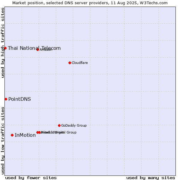 Market position of InMotion vs. PointDNS vs. Thai National Telecom