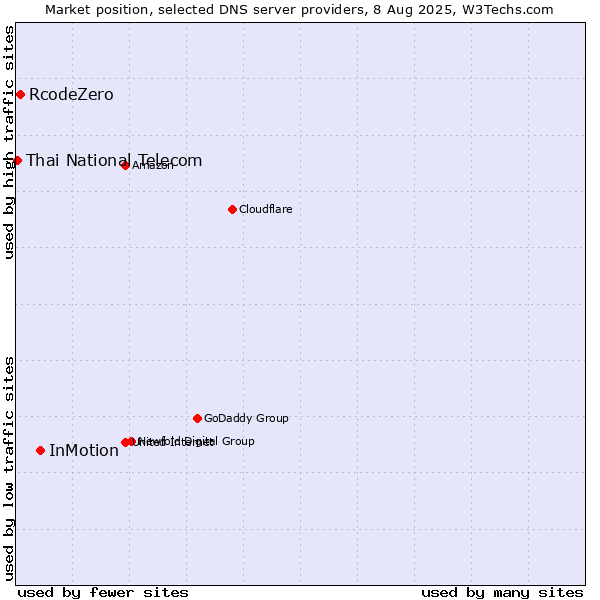 Market position of InMotion vs. RcodeZero vs. Thai National Telecom