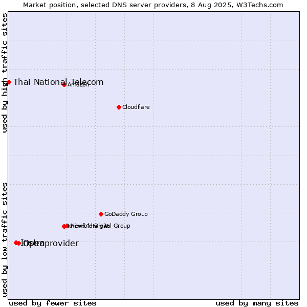 Market position of Openprovider vs. Instra vs. Thai National Telecom