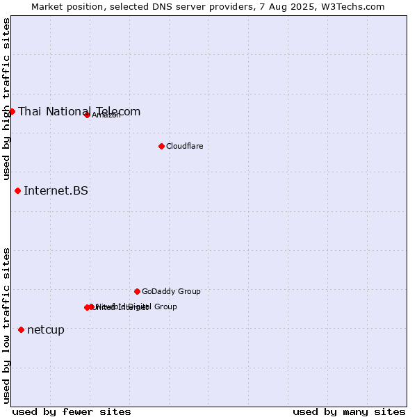Market position of netcup vs. Internet.BS vs. Thai National Telecom
