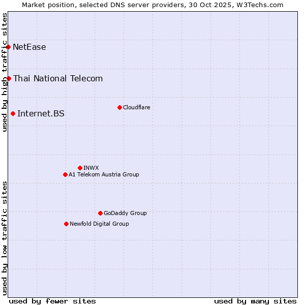 Market position of Internet.BS vs. Thai National Telecom vs. NetEase